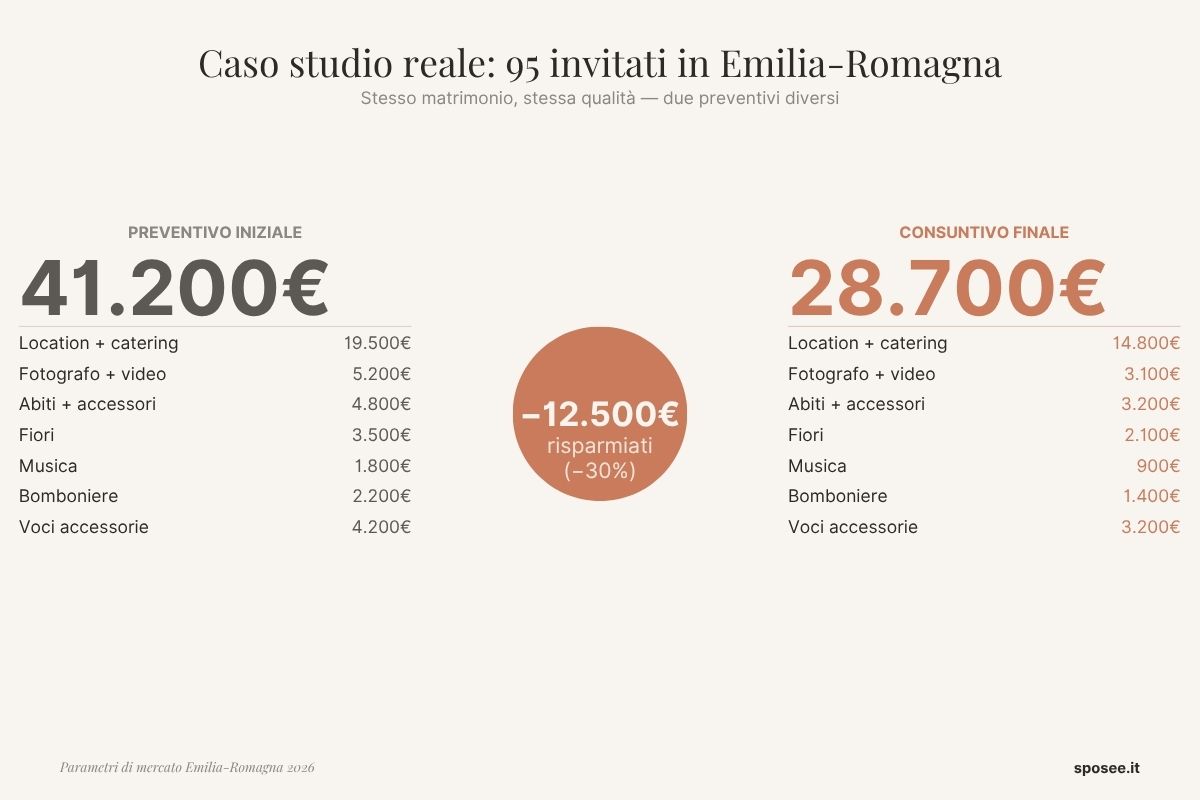 Confronto before/after preventivo matrimonio Emilia-Romagna 2026: da 41.200€ a 28.700€, risparmio di 12.500€