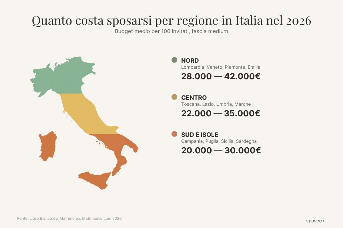 Mappa dell'Italia con costi medi matrimonio 2026 per macroarea: Nord 28-42mila, Centro 22-35mila, Sud e Isole 20-30mila euro per 100 invitati